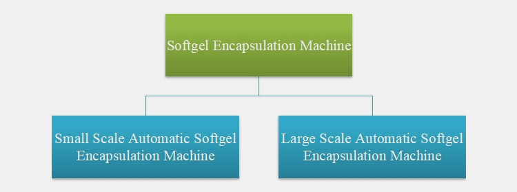 softgel encapsulation machine