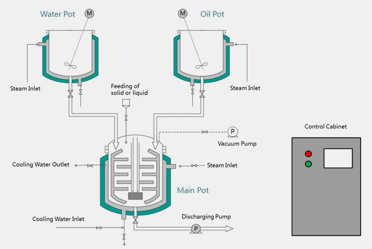 vacuum emulsifying mixers for pharmacy-1