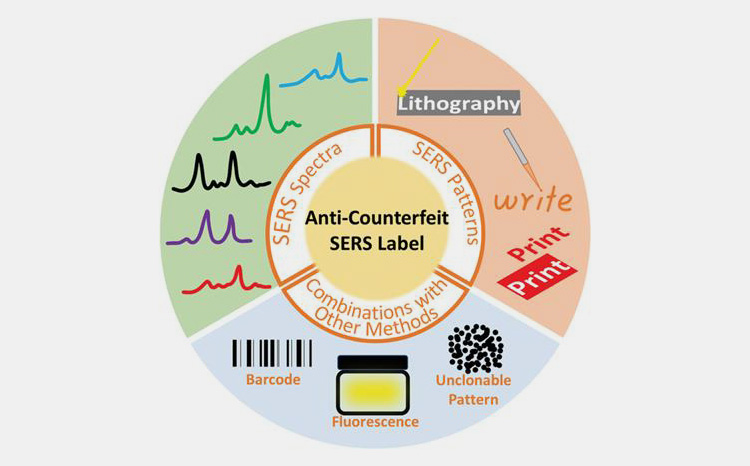 Anti-counterfeiting Procedures