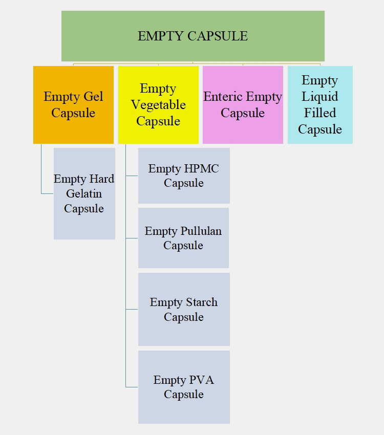 Types of Empty Capsules