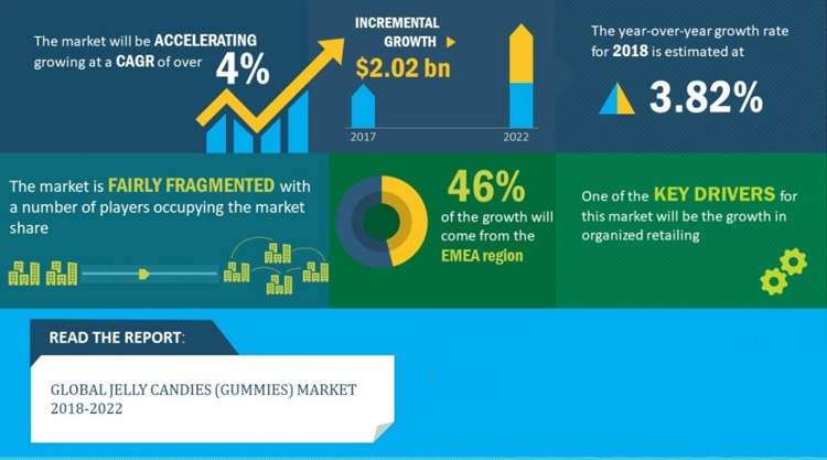 global gummy industry