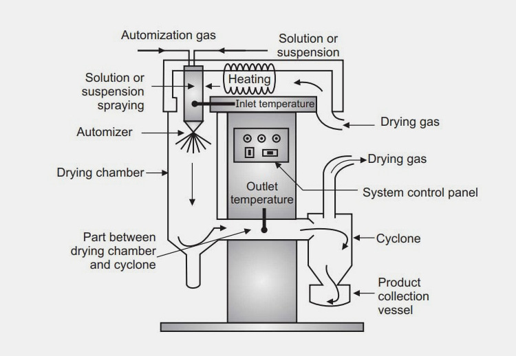 Dryer Machine-1