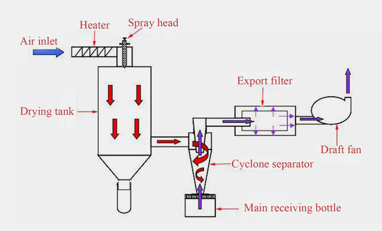 Dryer Machine-10