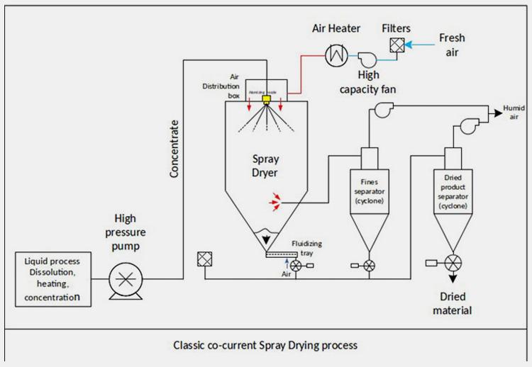 Dryer Machine-2