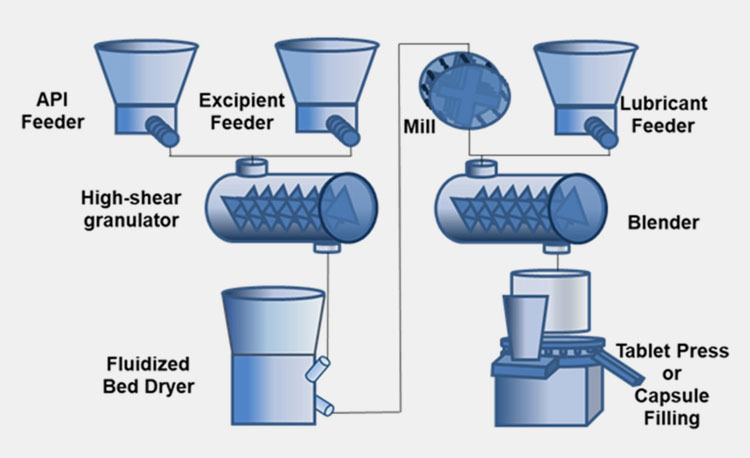 Fluidized Bed Granulation-2