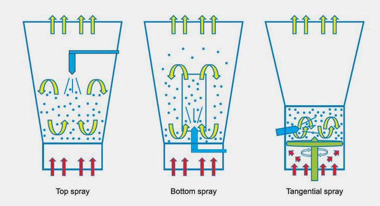 Fluidized Bed Granulation-5