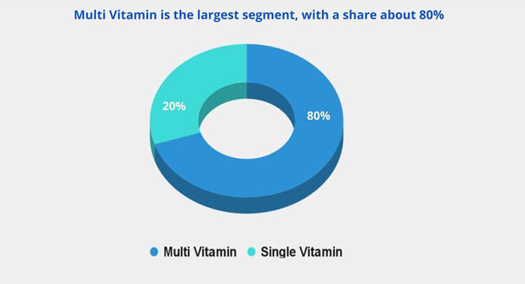 Global Demand for Multi-Vitamin Gummies