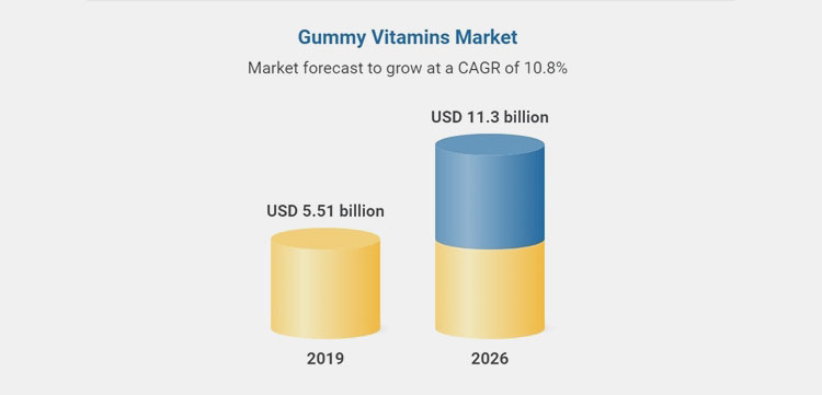 High Market Growth