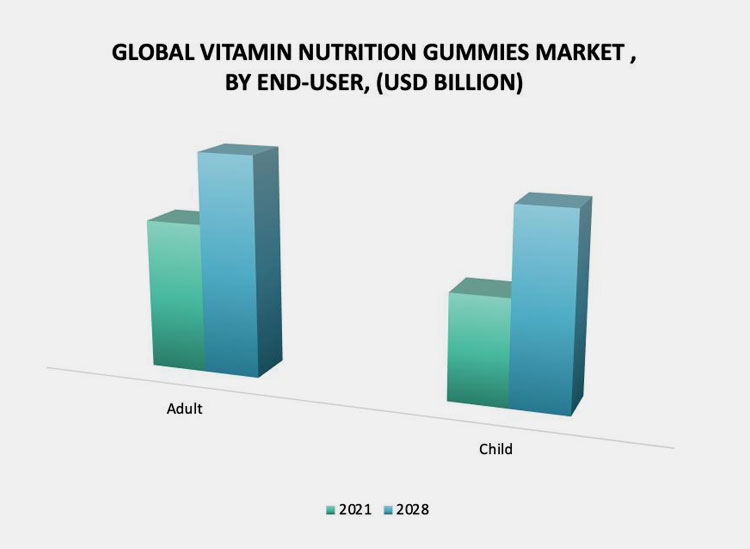 Role of Adults in Driving Market Increase of Gummy Vitamins