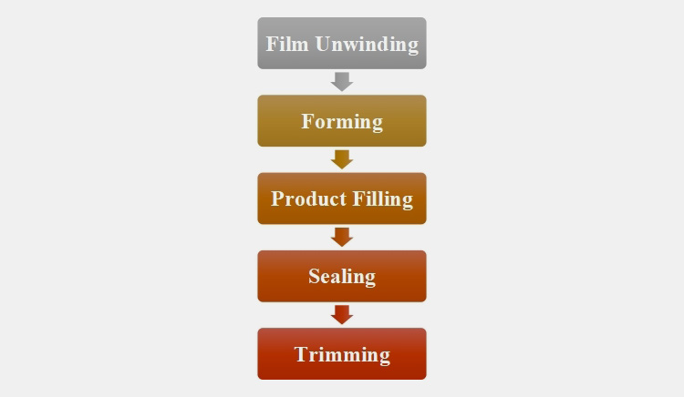 working principle of blister packer