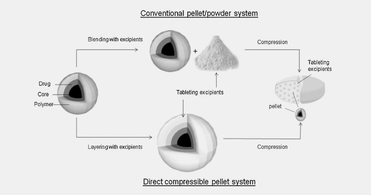 Compression