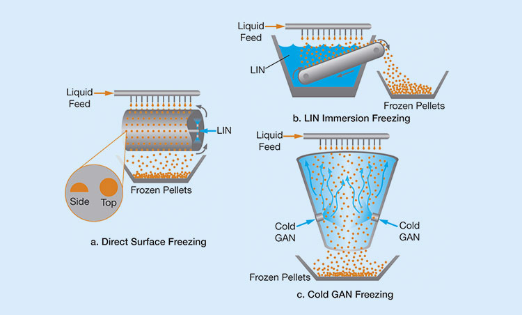 Cryopelletization