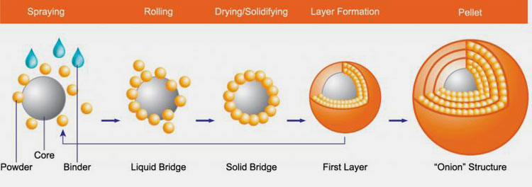 Drug layering