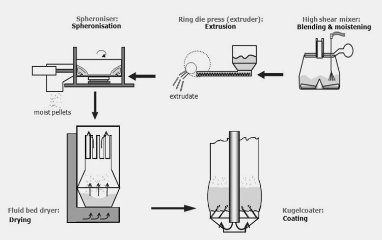 Extrusion-Spheronization