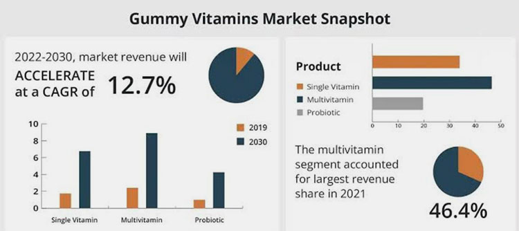 Gummy Supplements Market Value