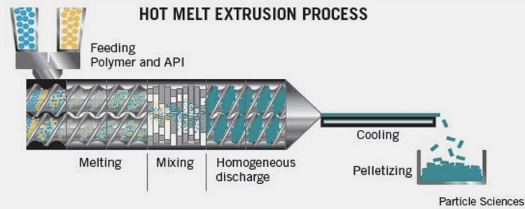 Hot melt extrusion