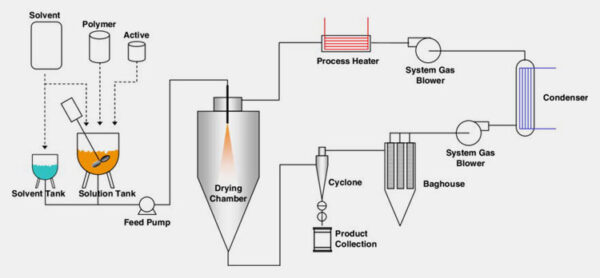 How Is Spray Drying Applied In The Pharmaceutical Industry? – AIPAK