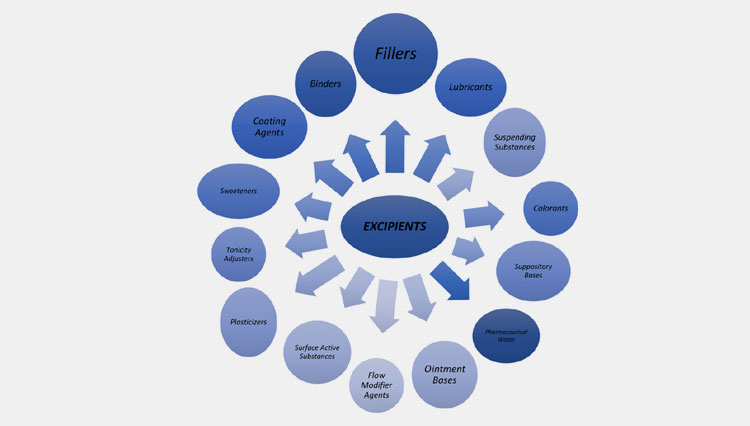 formulation of pellets