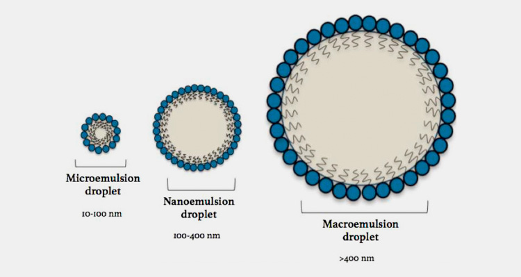 Based on droplet size