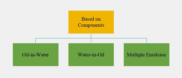 Basis of Components