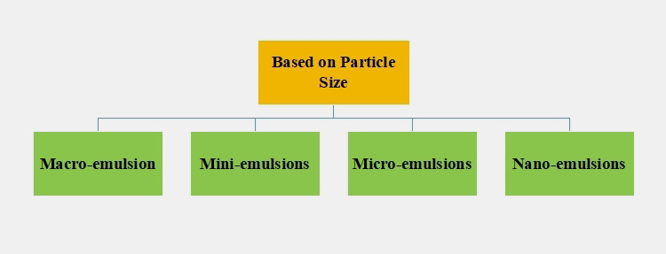 Basis on Particle Size