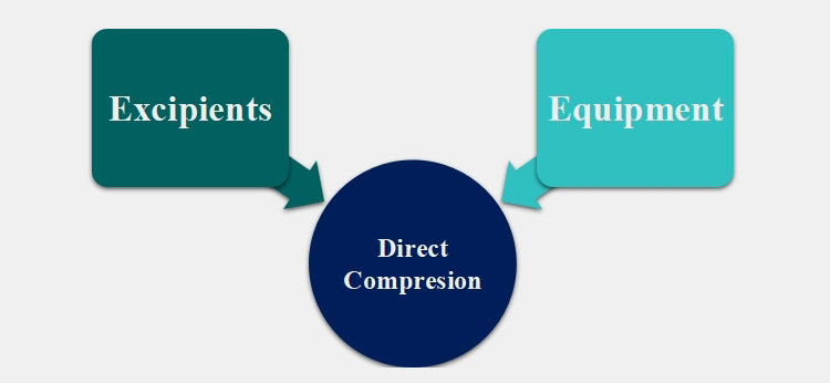 Direct Compression-1