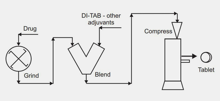 Direct Compression