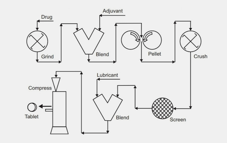 Dry Granulation