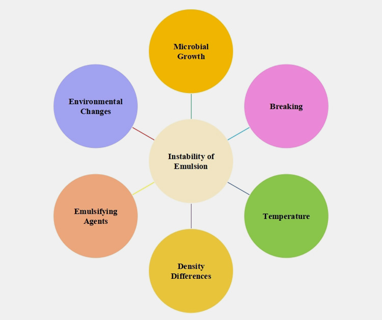 Instabilities of Pharmaceutical Emulsion