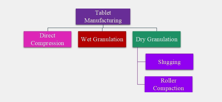 Manufacturing Pharmaceutical Tablets