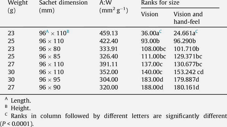 Mean of ranks for size impression of sachets-photo credits researchgate