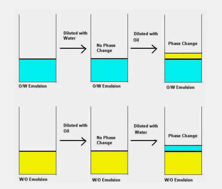 Miscibility tests