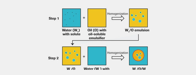 Multiple Emulsions