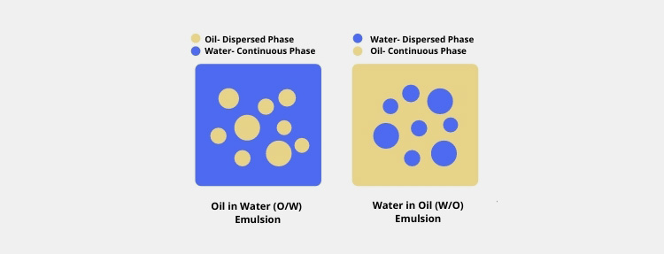 Oil-in-Water