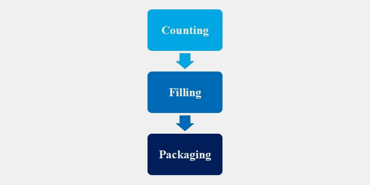 Packaging of Pharmaceutical Tablets