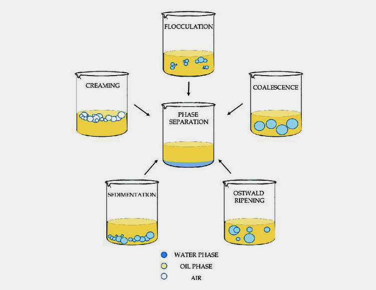 Pharmaceutical Emulsion Break