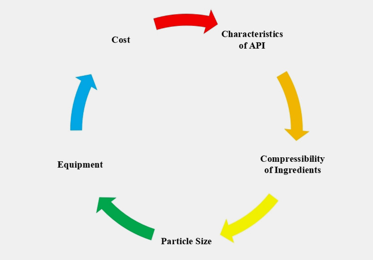 Pharmaceutical Tablets Process-1