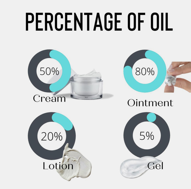 Tests For Identifying Different Emulsion Types