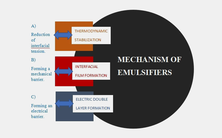 emulsifying agents