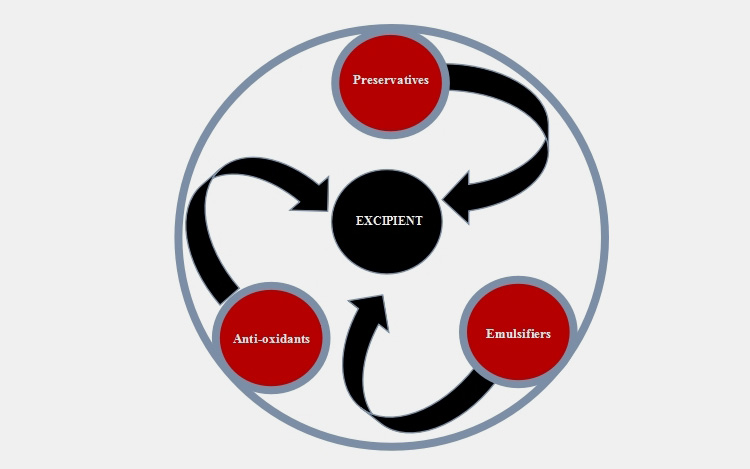 formulating pharmaceutical emulsions