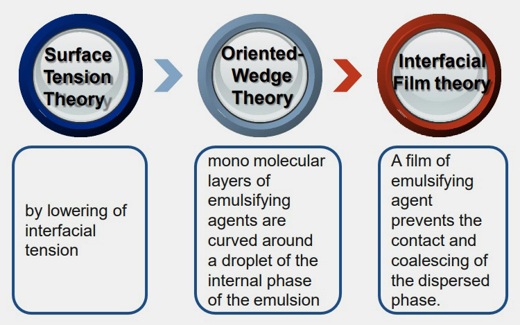 theories of emulsification