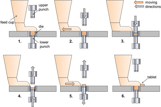 working press of single punch tablet press machine