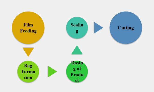 VFFS Machine: The Complete FAQ Guide in 2025 – AIPAK