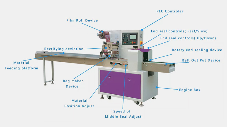 Parts of the HFFS Machine