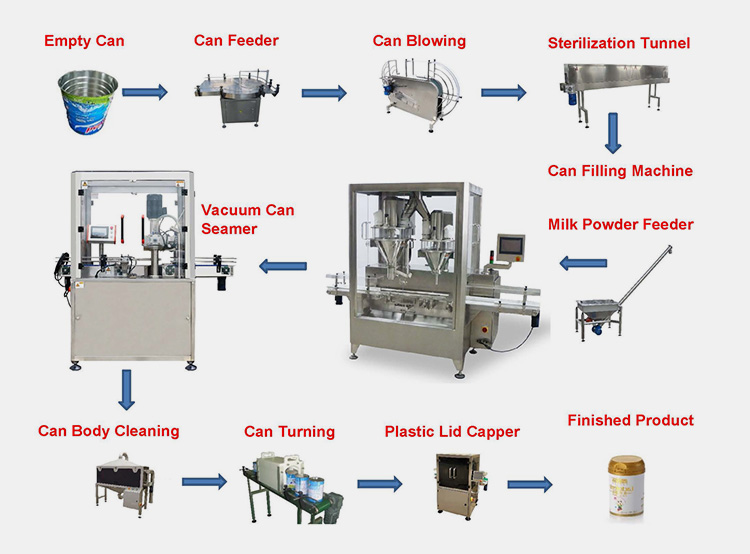 Process of Powder Filling and Packaging in Cans