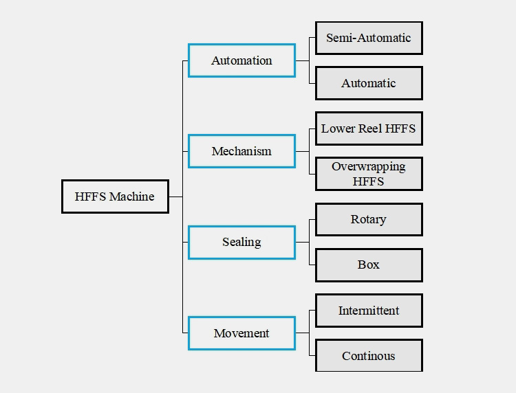 Types of HFFS Machines