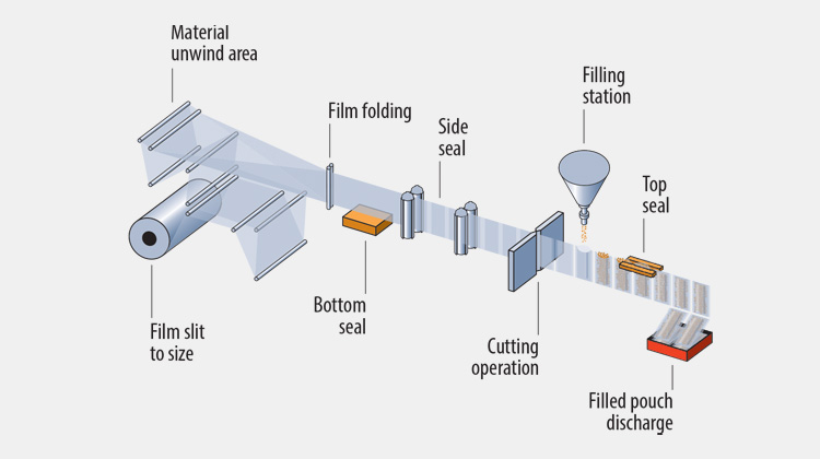 Working Principle of the HFFS Machine