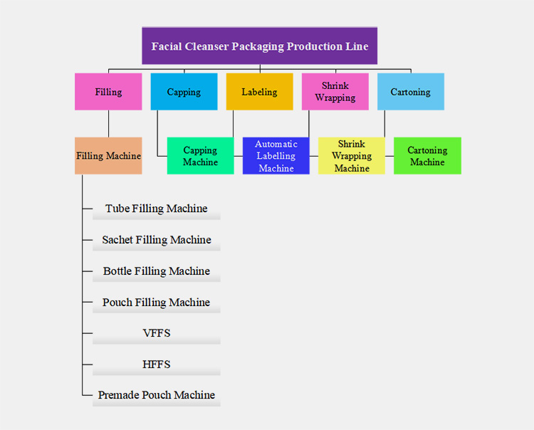 Involved In Facial Cleanser Packaging