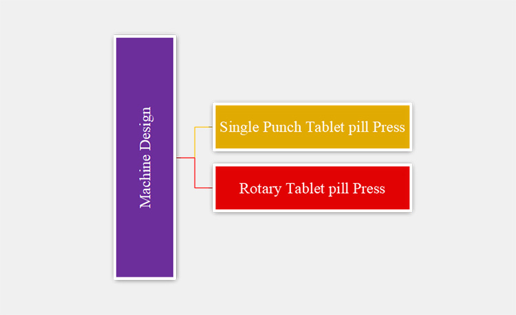 Classification of Tablet pill Press on the Basis of Design