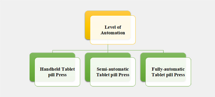 Classification of Tablet pill Press